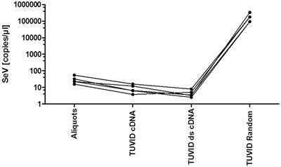 Use of RNALater® Preservation for Virome Sequencing in Outbreak Settings